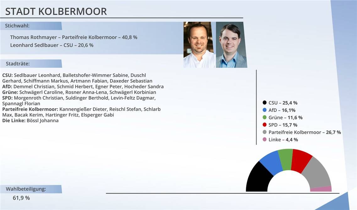 Du betrachtest gerade Mangfallbote 10.03.26 –  SPD verliert Bürgermeister und zwei Sitze (Stimmenstärkste Fraktion: Parteifreie Kolbermoor)